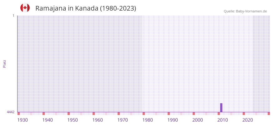 Ramajana in der Vornamen-Hitliste von Kanada (1980-2023) Ramajana in der Vornamen-Hitliste von Kanada (1980-2023)