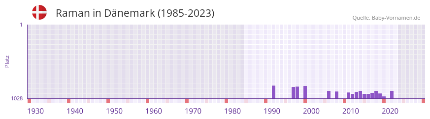 Raman in der Vornamen-Hitliste von Dnemark (1985-2023)