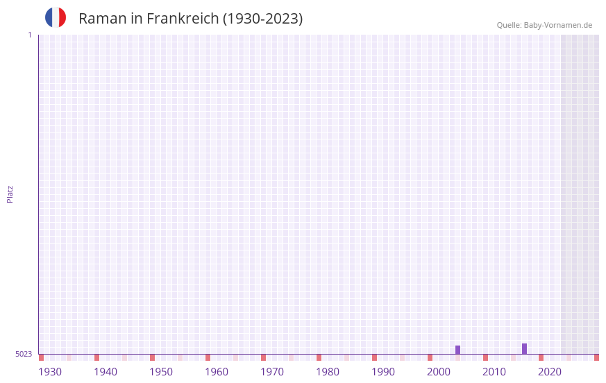 Raman in der Vornamen-Hitliste von Frankreich (1930-2023)