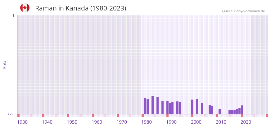 Raman in der Vornamen-Hitliste von Kanada (1980-2023)