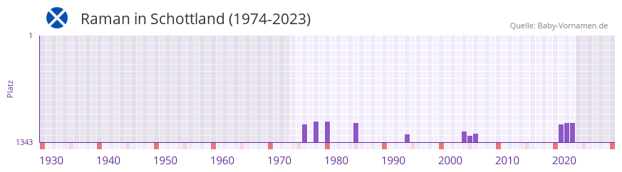 Raman in der Vornamen-Hitliste von Schottland (1974-2023)