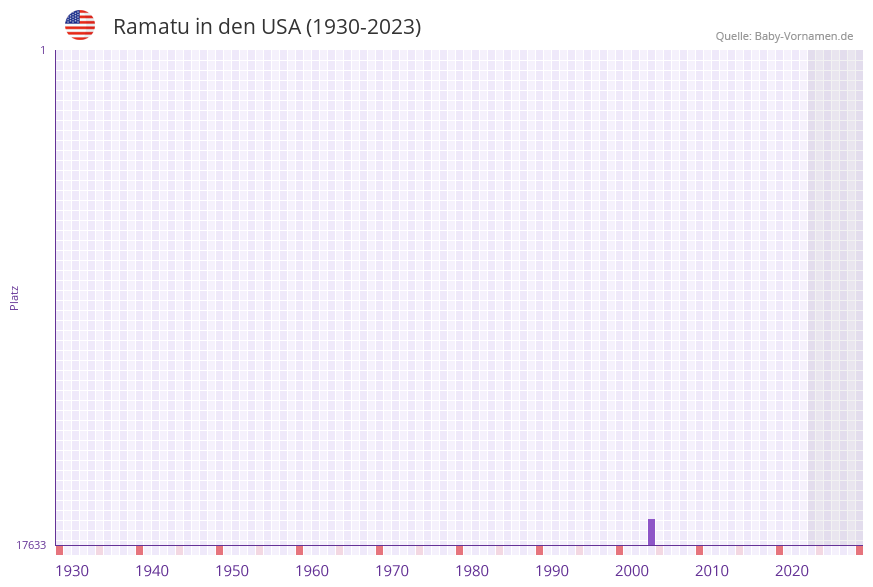 Ramatu in der Vornamen-Hitliste von den USA (1930-2023) Ramatu in der Vornamen-Hitliste von den USA (1930-2023)