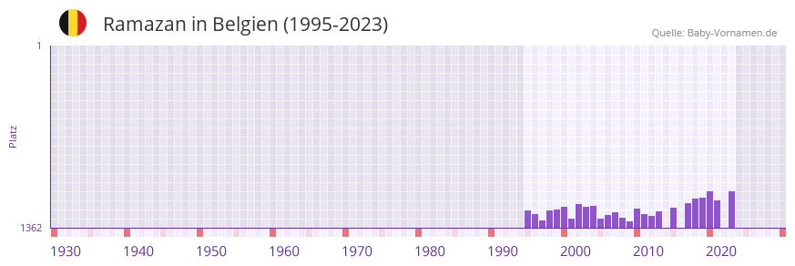 Ramazan in der Vornamen-Hitliste von Belgien (1995-2023)