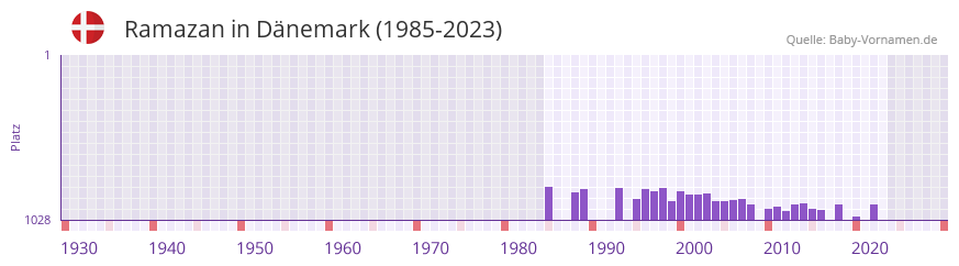 Ramazan in der Vornamen-Hitliste von Dnemark (1985-2023)