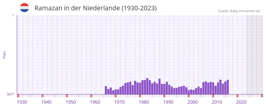 Ramazan in der Vornamen-Hitliste von der Niederlande (1930-2023)