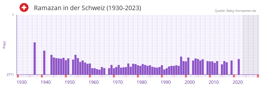Ramazan in der Vornamen-Hitliste von der Schweiz (1930-2023)