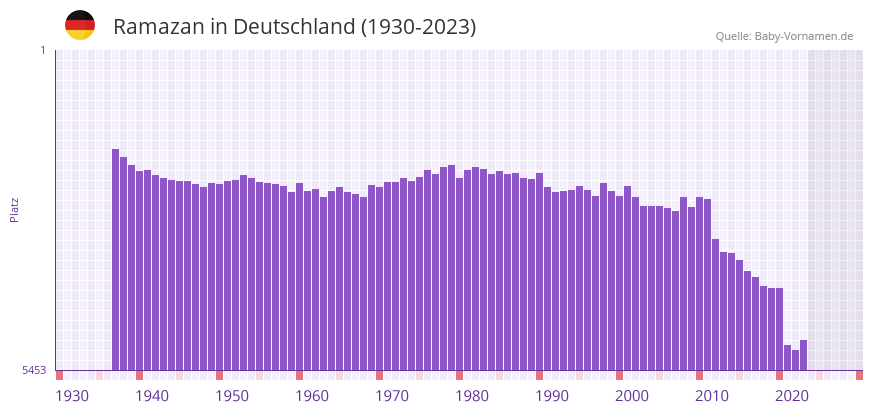 Ramazan in der Vornamen-Hitliste von Deutschland (1930-2023)