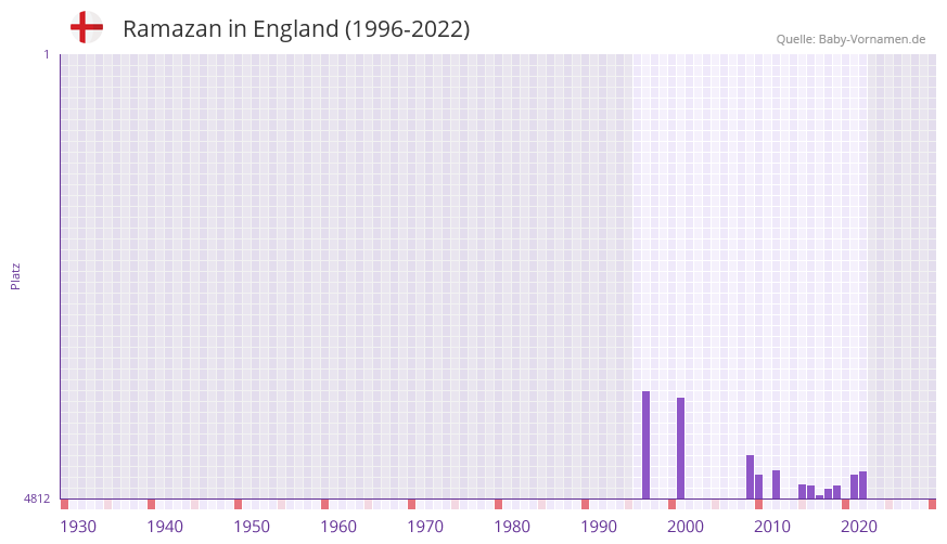 Ramazan in der Vornamen-Hitliste von England (1996-2022)