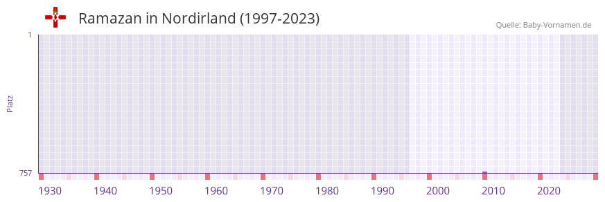 Ramazan in der Vornamen-Hitliste von Nordirland (1997-2023)