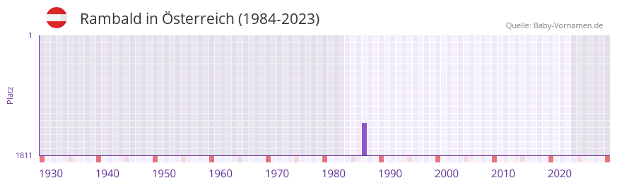 Rambald in der Vornamen-Hitliste von sterreich (1984-2023)