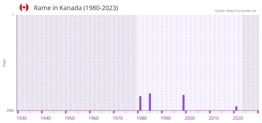Rame in der Vornamen-Hitliste von Kanada (1980-2023)
