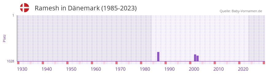 Ramesh in der Vornamen-Hitliste von Dnemark (1985-2023)