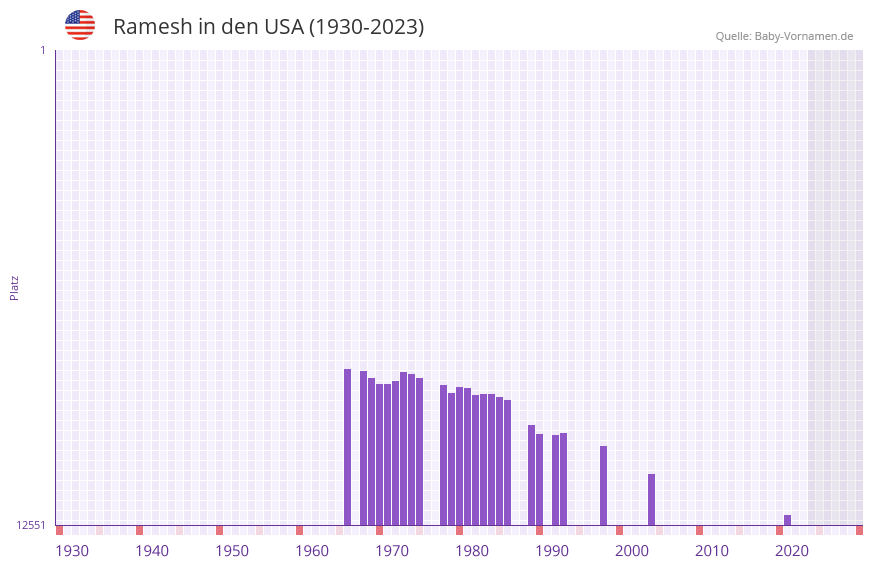 Ramesh in der Vornamen-Hitliste von den USA (1930-2023)