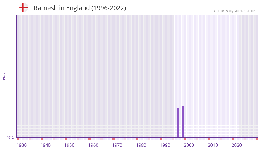 Ramesh in der Vornamen-Hitliste von England (1996-2022)