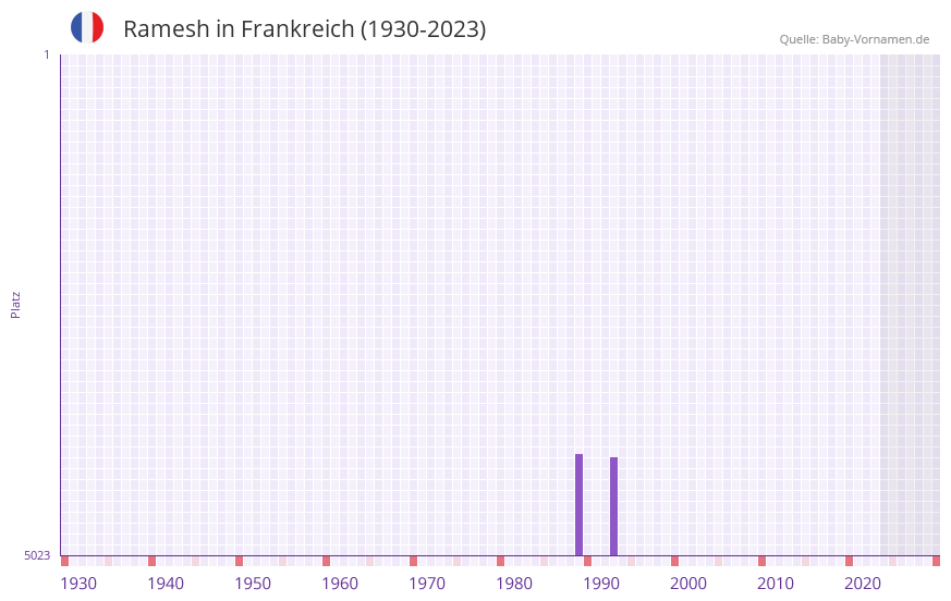 Ramesh in der Vornamen-Hitliste von Frankreich (1930-2023)