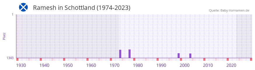 Ramesh in der Vornamen-Hitliste von Schottland (1974-2023)