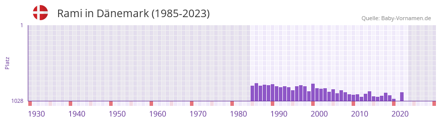Rami in der Vornamen-Hitliste von Dnemark (1985-2023)