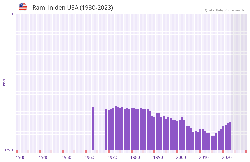 Rami in der Vornamen-Hitliste von den USA (1930-2023)