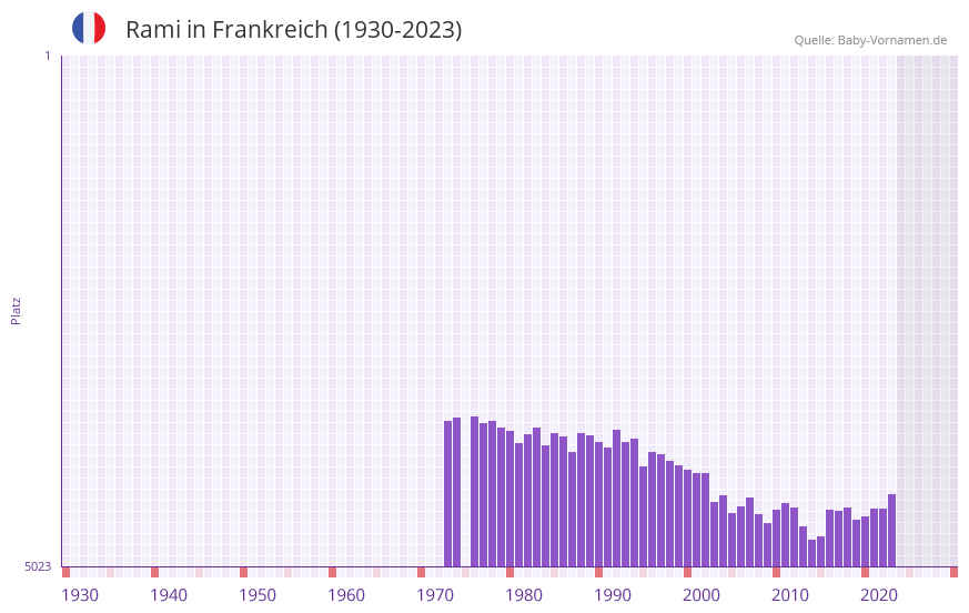 Rami in der Vornamen-Hitliste von Frankreich (1930-2023)