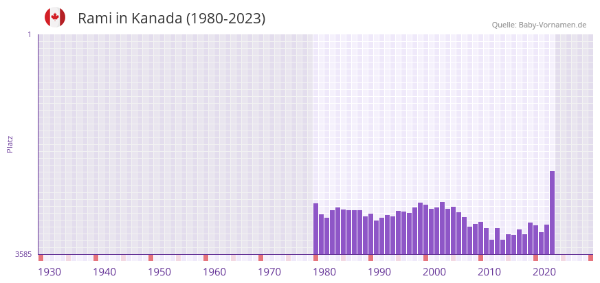 Rami in der Vornamen-Hitliste von Kanada (1980-2023)