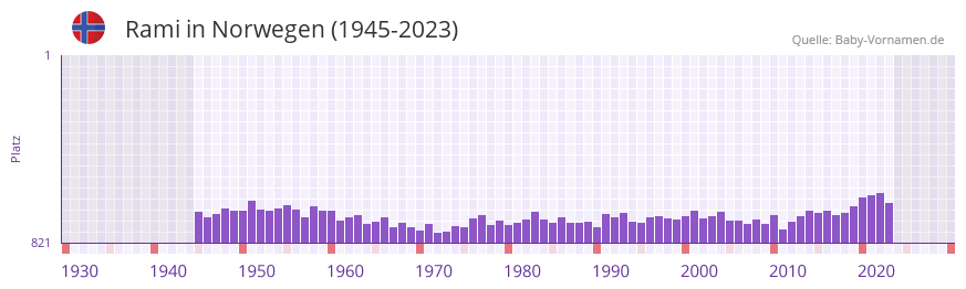 Rami in der Vornamen-Hitliste von Norwegen (1945-2023)