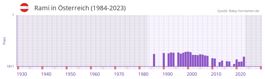 Rami in der Vornamen-Hitliste von sterreich (1984-2023)