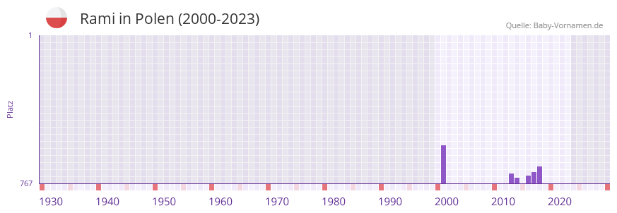 Rami in der Vornamen-Hitliste von Polen (2000-2023)