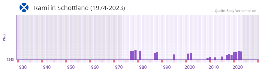 Rami in der Vornamen-Hitliste von Schottland (1974-2023)