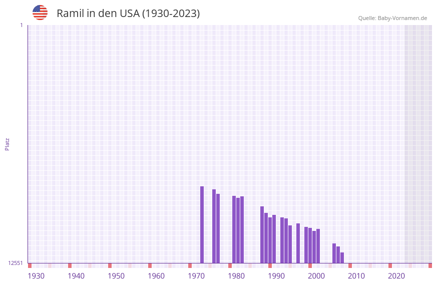 Ramil in der Vornamen-Hitliste von den USA (1930-2023) Ramil in der Vornamen-Hitliste von den USA (1930-2023)