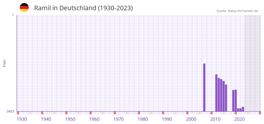 Ramil in der Vornamen-Hitliste von Deutschland (1930-2023) Ramil in der Vornamen-Hitliste von Deutschland (1930-2023)
