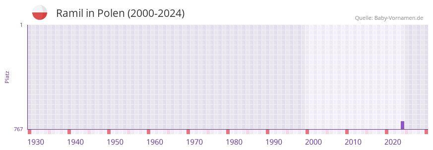 Ramil in der Vornamen-Hitliste von Polen (2000-2024)