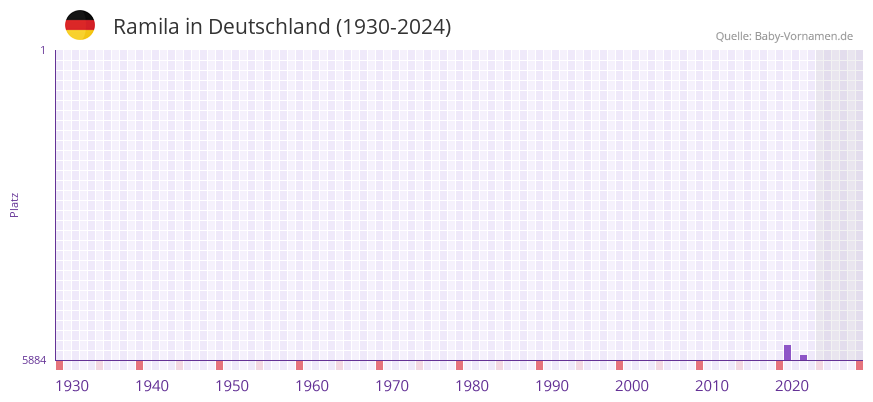 Ramila in der Vornamen-Hitliste von Deutschland (1930-2024)