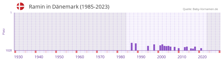 Ramin in der Vornamen-Hitliste von Dänemark (1985-2023) Ramin in der Vornamen-Hitliste von Dänemark (1985-2023)