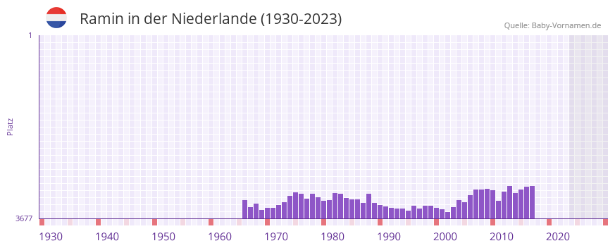 Ramin in der Vornamen-Hitliste von der Niederlande (1930-2023) Ramin in der Vornamen-Hitliste von der Niederlande (1930-2023)