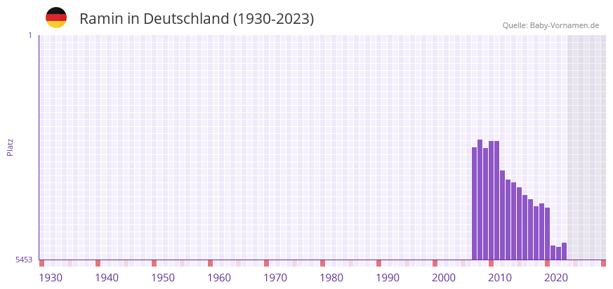 Ramin in der Vornamen-Hitliste von Deutschland (1930-2023) Ramin in der Vornamen-Hitliste von Deutschland (1930-2023)