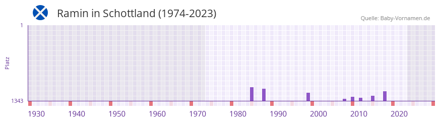 Ramin in der Vornamen-Hitliste von Schottland (1974-2023) Ramin in der Vornamen-Hitliste von Schottland (1974-2023)