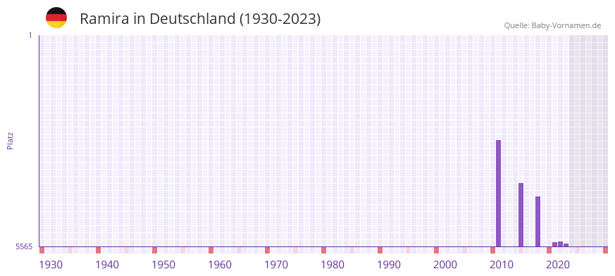 Ramira in der Vornamen-Hitliste von Deutschland (1930-2023) Ramira in der Vornamen-Hitliste von Deutschland (1930-2023)