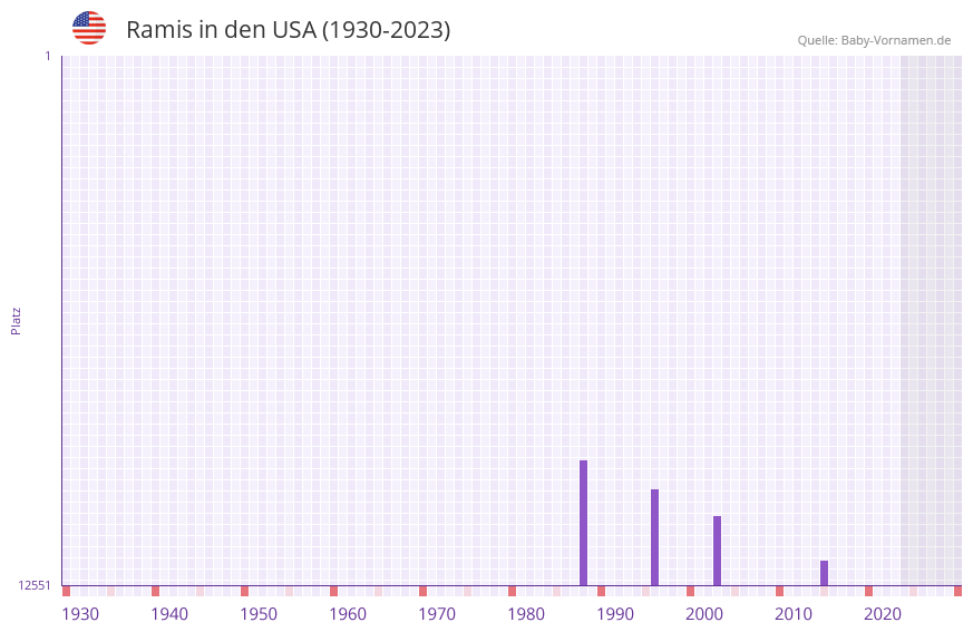 Ramis in der Vornamen-Hitliste von den USA (1930-2023) Ramis in der Vornamen-Hitliste von den USA (1930-2023)