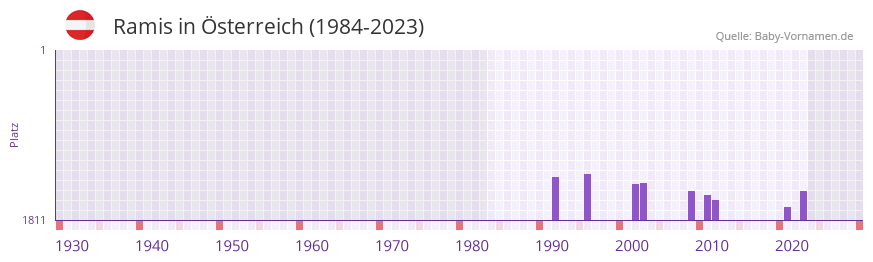 Ramis in der Vornamen-Hitliste von Österreich (1984-2023) Ramis in der Vornamen-Hitliste von Österreich (1984-2023)