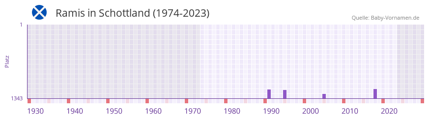 Ramis in der Vornamen-Hitliste von Schottland (1974-2023) Ramis in der Vornamen-Hitliste von Schottland (1974-2023)