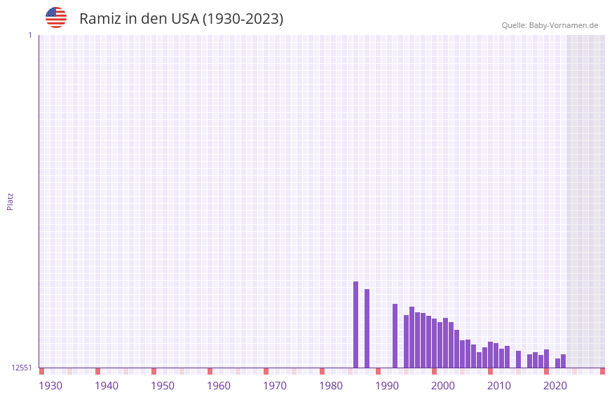 Ramiz in der Vornamen-Hitliste von den USA (1930-2023) Ramiz in der Vornamen-Hitliste von den USA (1930-2023)