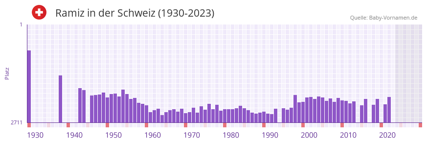 Ramiz in der Vornamen-Hitliste von der Schweiz (1930-2023) Ramiz in der Vornamen-Hitliste von der Schweiz (1930-2023)