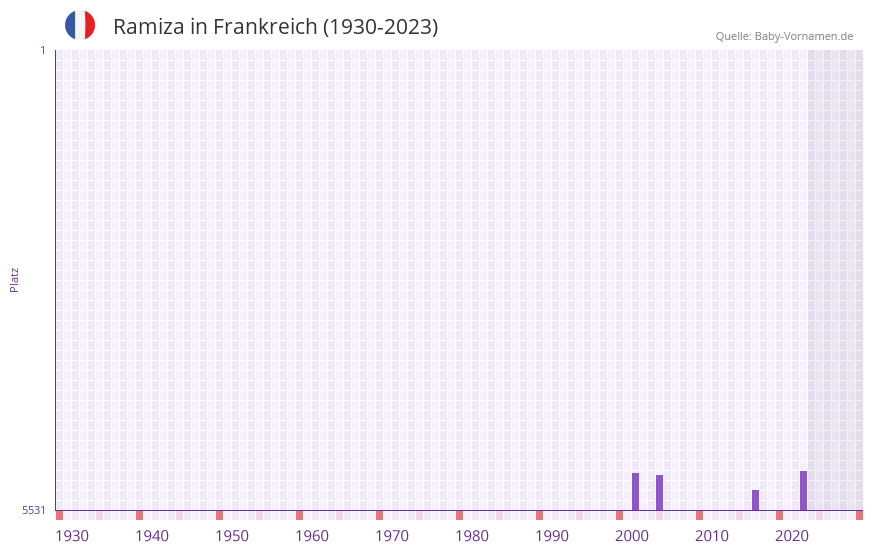 Ramiza in der Vornamen-Hitliste von Frankreich (1930-2023)