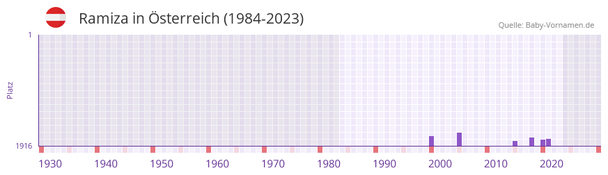 Ramiza in der Vornamen-Hitliste von sterreich (1984-2023)