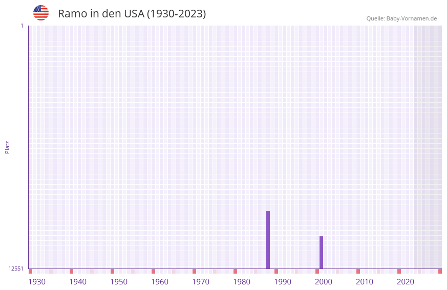 Ramo in der Vornamen-Hitliste von den USA (1930-2023) Ramo in der Vornamen-Hitliste von den USA (1930-2023)
