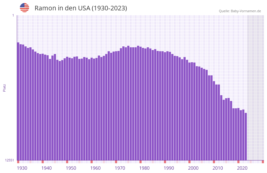 Ramon in der Vornamen-Hitliste von den USA (1930-2023) Ramon in der Vornamen-Hitliste von den USA (1930-2023)