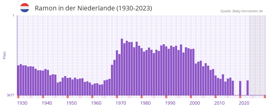 Ramon in der Vornamen-Hitliste von der Niederlande (1930-2023) Ramon in der Vornamen-Hitliste von der Niederlande (1930-2023)