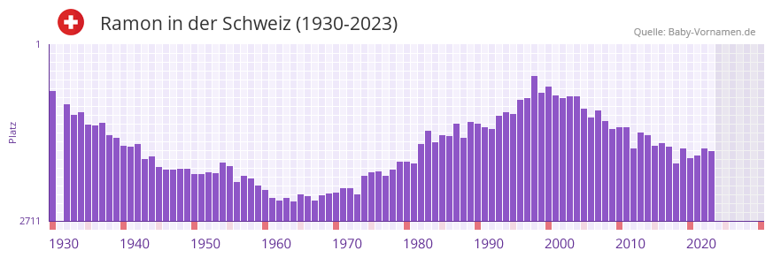 Ramon in der Vornamen-Hitliste von der Schweiz (1930-2023) Ramon in der Vornamen-Hitliste von der Schweiz (1930-2023)