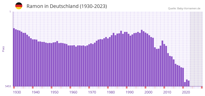 Ramon in der Vornamen-Hitliste von Deutschland (1930-2023) Ramon in der Vornamen-Hitliste von Deutschland (1930-2023)