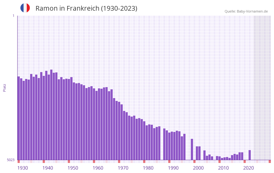 Ramon in der Vornamen-Hitliste von Frankreich (1930-2023) Ramon in der Vornamen-Hitliste von Frankreich (1930-2023)